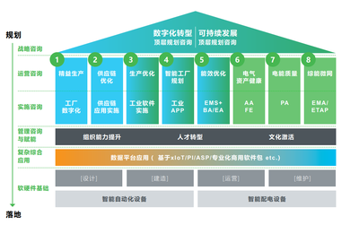 行成于思 施耐德電氣咨詢助力企業(yè)掌舵數(shù)字化低碳雙轉(zhuǎn)型